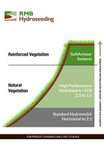 Hydromulch types vs slopes
