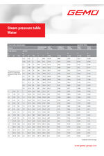 Steam pressure table - water