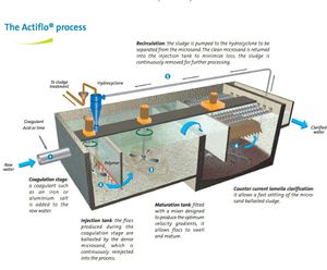 Actiflo™ - high-performance clarifier for water treatment