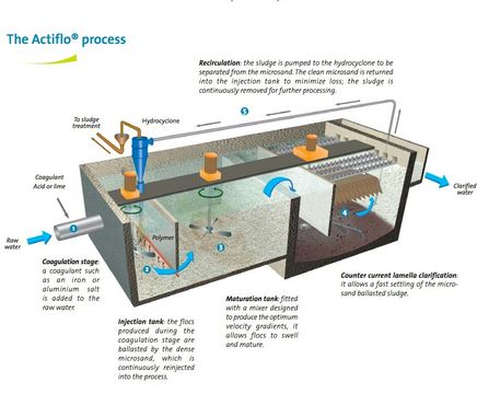 Actiflo™ - high-performance clarifier for water treatment