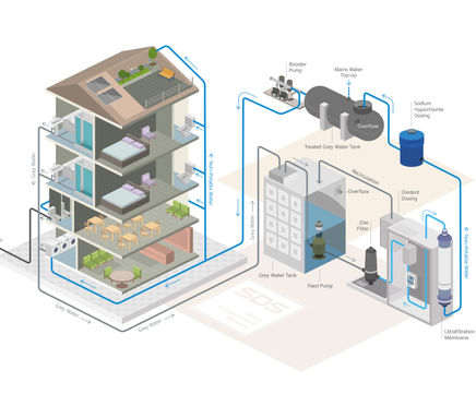 SDS Greywater on Demand recycling system (GWOD)