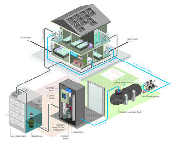 Can grey water recycling snatch life from jaws of death?
