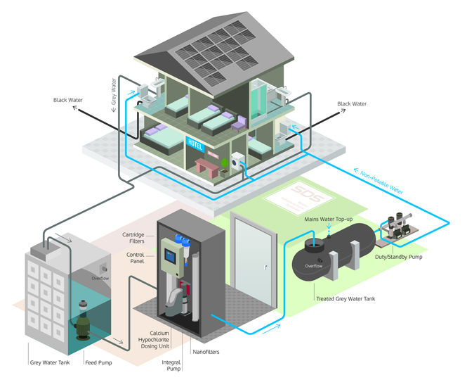 Can grey water recycling snatch life from jaws of death?