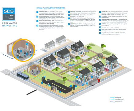 Intellistorm® system for water reuse on communal schemes