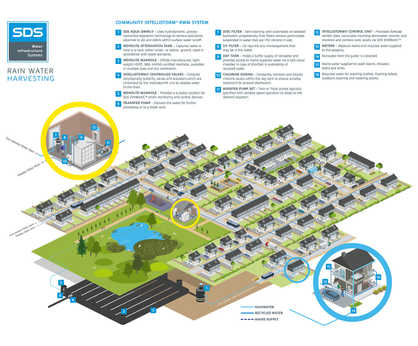 Intellistorm® system for water reuse on residential schemes