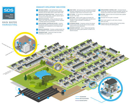 Intellistorm® system for water reuse on residential schemes