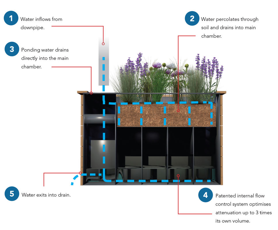 Images for SuDSPod on-plot attenuation system