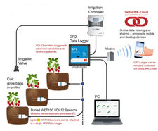 Delta-T sensors used in horticultural R&D growroom research