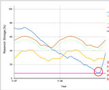 Major upgrade to water resource modelling software - on this page