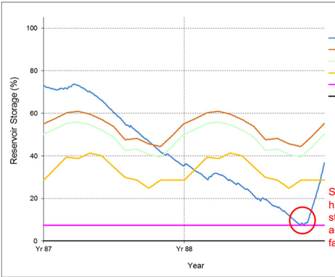 Major upgrade to water resource modelling software