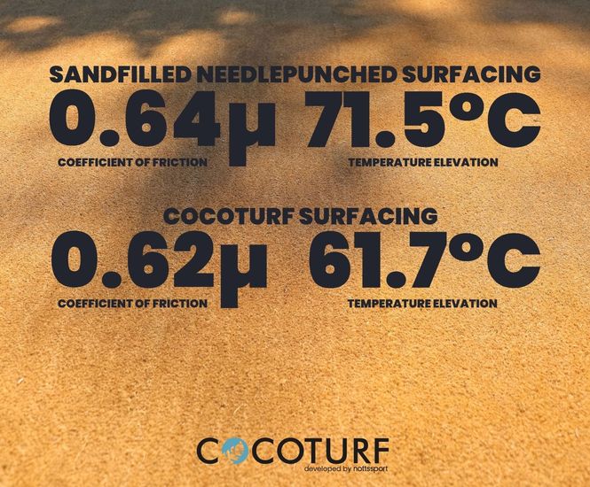 New lab results confirm CocoTurf's winning combo of comfort and performance