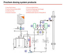 Corrosion-resistant valves for chemical dosing systems