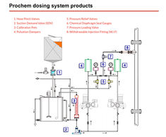 Corrosion-resistant valves for chemical dosing systems