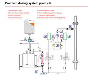 Corrosion-resistant valves for chemical dosing systems