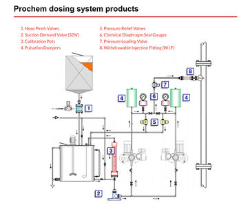 Corrosion-resistant valves for chemical dosing systems