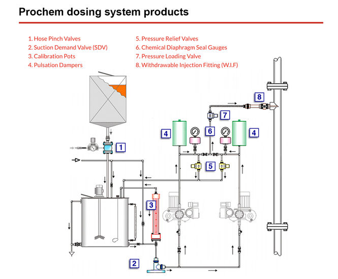 Corrosion-resistant valves for chemical dosing systems