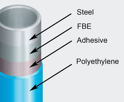 Three layer PE or PP external steel pipe coating
