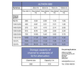 Althon CH 600 high-capacity GRC drainage channel 412 l/m