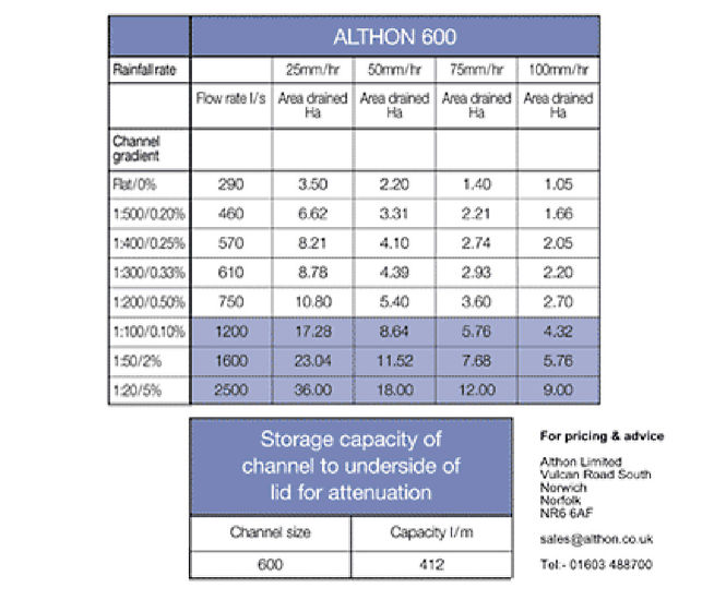 Ch200 Channel Althon CH 600 high-capacity GRC drainage channel 412 l/m | Althon