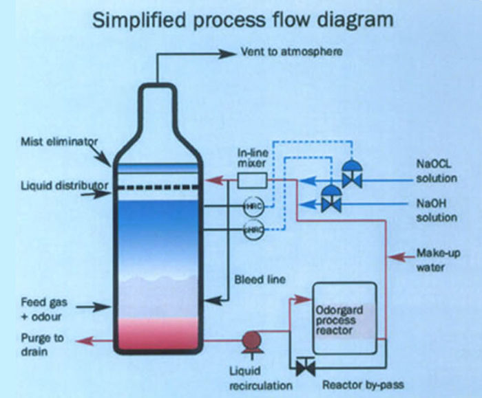 catalytic, wet chemical scrubbing system Hygrade Industrial