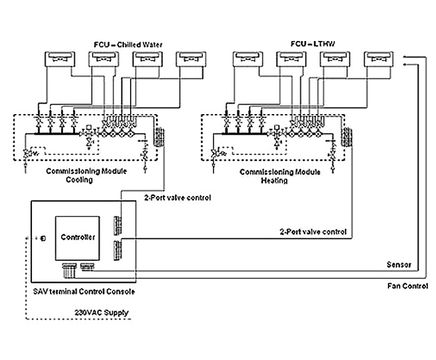 FloCon™ Controls fan coil module