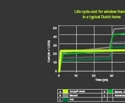 Accoya® wood - sustainable and economical