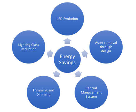 Lighting Energy Reduction Strategies