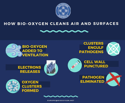 Eliminate COVID-19 -Bio-Oxygen Air Sterilisation System 