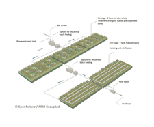 Phragmifiltre® - reedbeds for sewage treatment