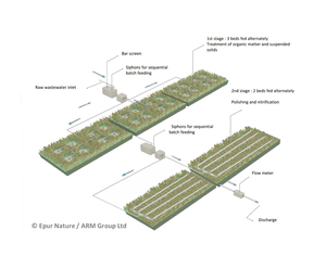 Phragmifiltre® - reedbeds for sewage treatment