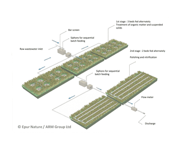 Phragmifiltre® - reedbeds for sewage treatment