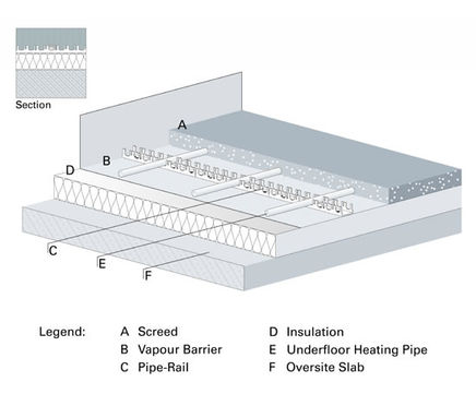 Underfloor heating system for screed/solid floors