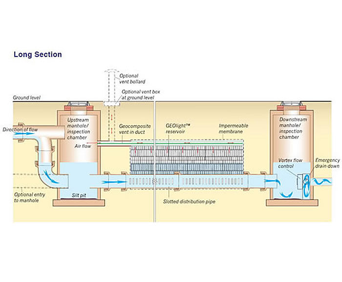 SDS GEOlight® Modular Underground Stormwater Storage SDS ESI